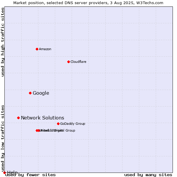 Market position of Google vs. Network Solutions vs. Help