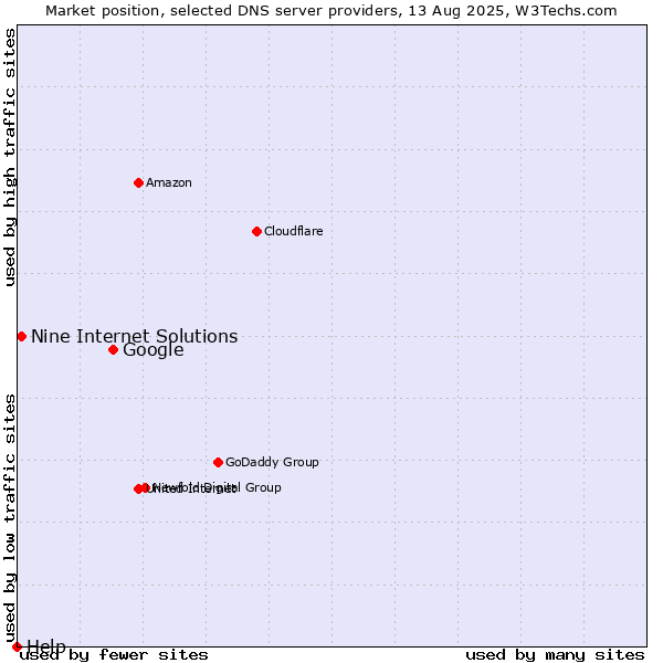 Market position of Google vs. Nine Internet Solutions vs. Help