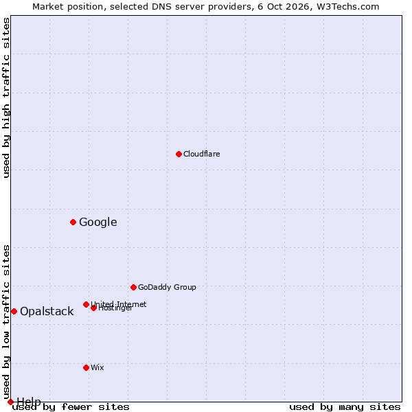 Market position of Google vs. Opalstack vs. Help