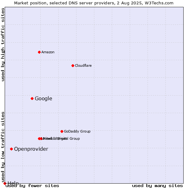 Market position of Google vs. Openprovider vs. Help