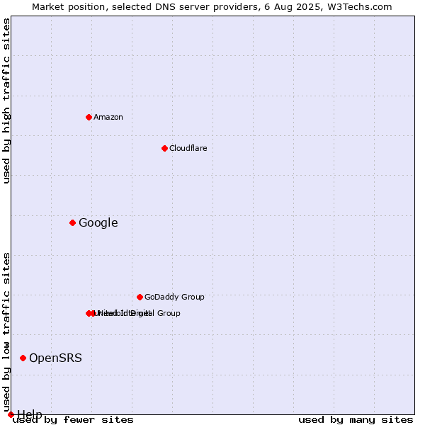 Market position of Google vs. OpenSRS vs. Help