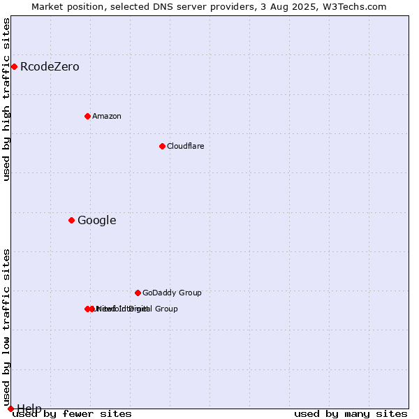 Market position of Google vs. RcodeZero vs. Help