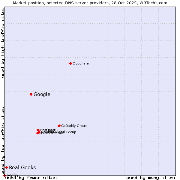 Market position of Google vs. Real Geeks vs. Help