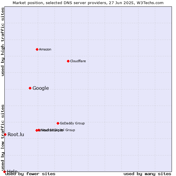 Market position of Google vs. Root.lu vs. Help