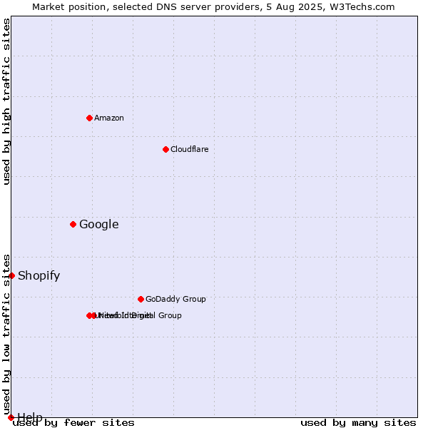 Market position of Google vs. Shopify vs. Help