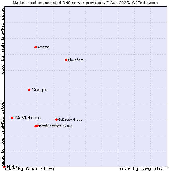 Market position of Google vs. PA Vietnam vs. Help