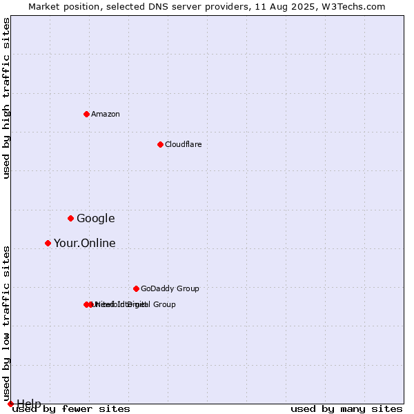 Market position of Google vs. Your.Online vs. Help