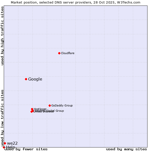 Market position of Google vs. we22 vs. Help