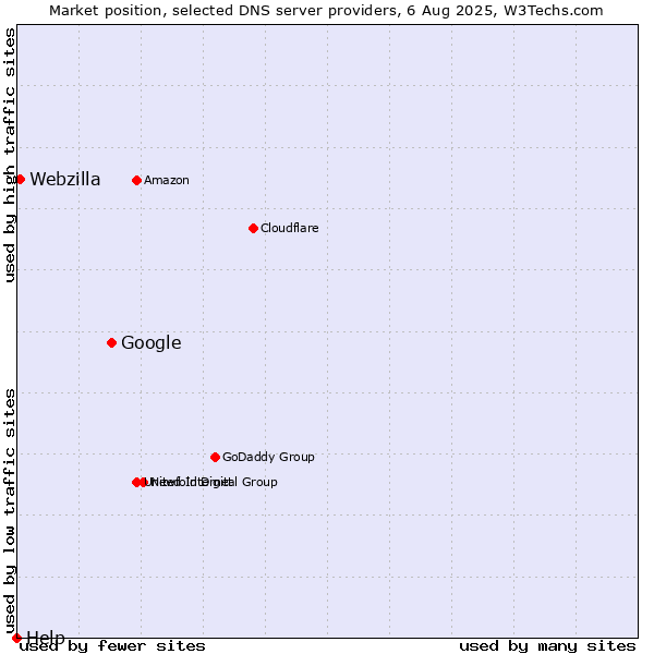 Market position of Google vs. Webzilla vs. Help