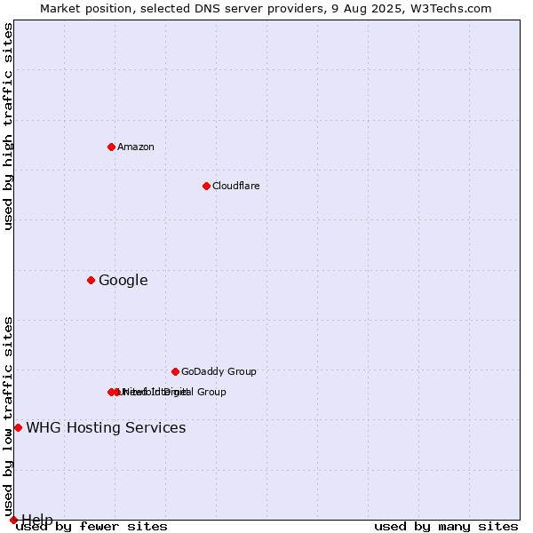 Market position of Google vs. WHG Hosting Services vs. Help