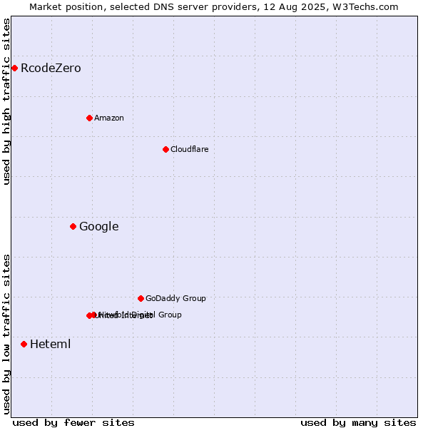 Market position of Google vs. Heteml vs. RcodeZero