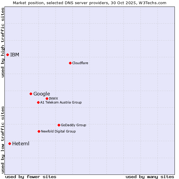 Market position of Google vs. Heteml vs. IBM