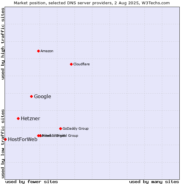 Market position of Google vs. Hetzner vs. HostForWeb