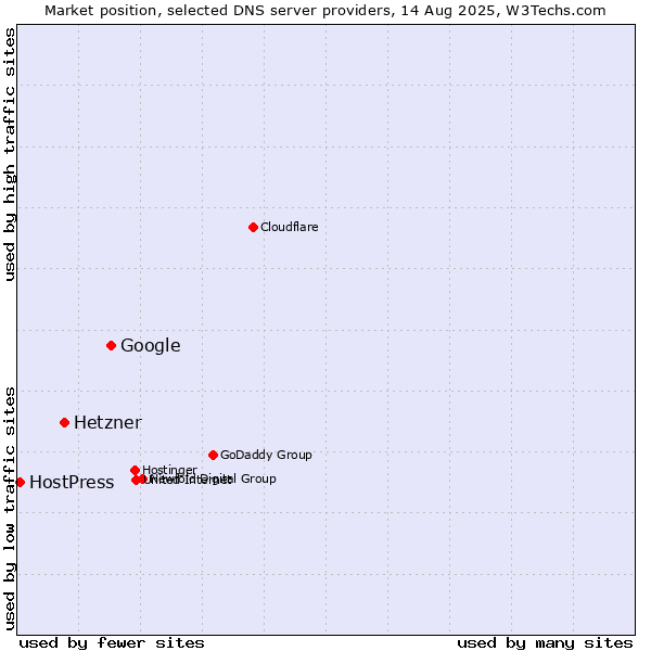 Market position of Google vs. Hetzner vs. HostPress