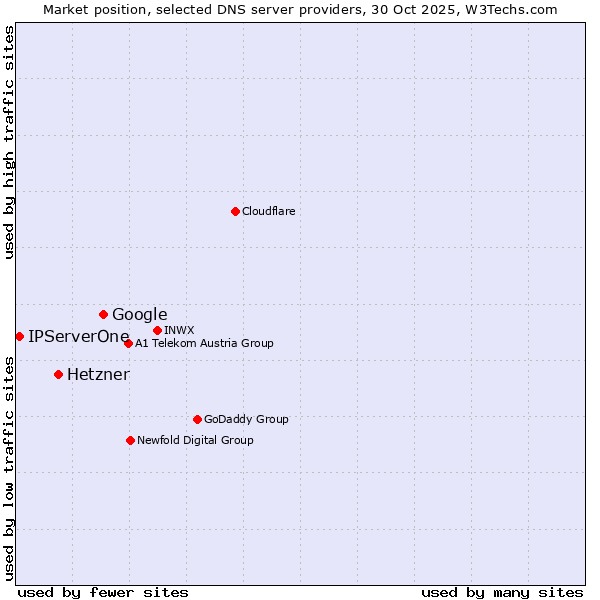 Market position of Google vs. Hetzner vs. IPServerOne
