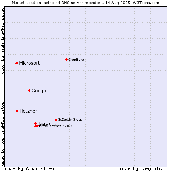 Market position of Google vs. Hetzner vs. Microsoft