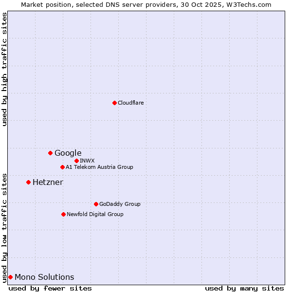 Market position of Google vs. Hetzner vs. Mono Solutions