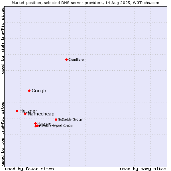 Market position of Google vs. Namecheap vs. Hetzner