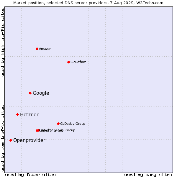 Market position of Google vs. Hetzner vs. Openprovider