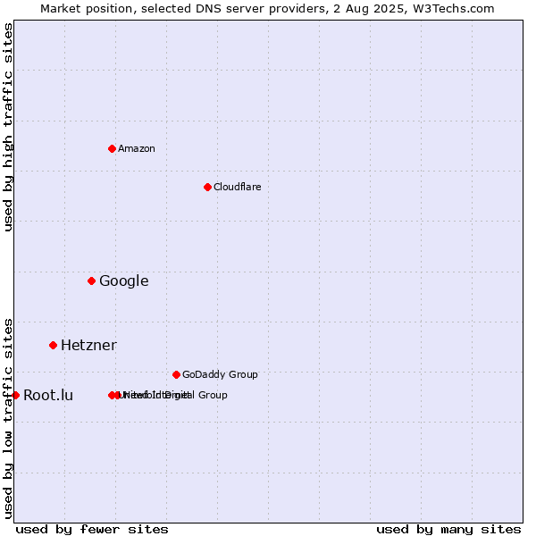 Market position of Google vs. Hetzner vs. Root.lu