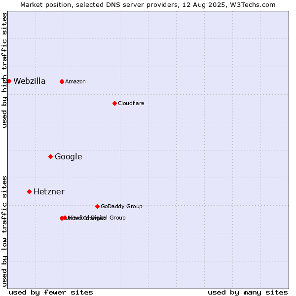 Market position of Google vs. Hetzner vs. Webzilla