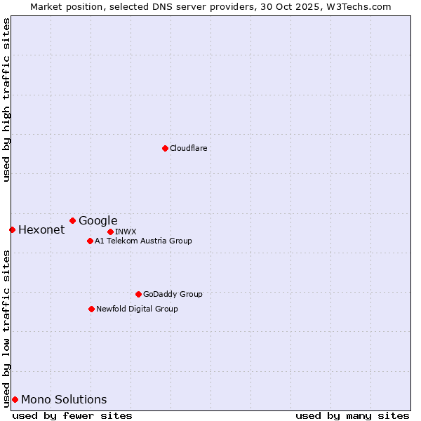 Market position of Google vs. Mono Solutions vs. Hexonet