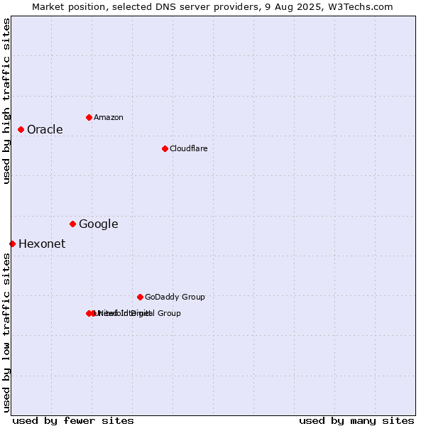 Market position of Google vs. Oracle vs. Hexonet