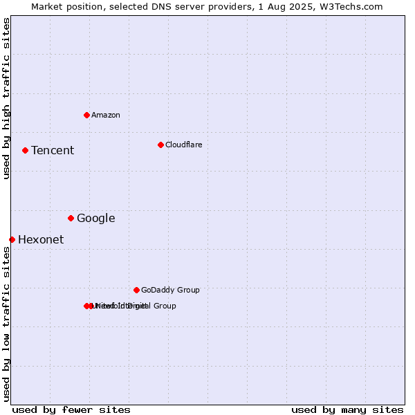Market position of Google vs. Tencent vs. Hexonet