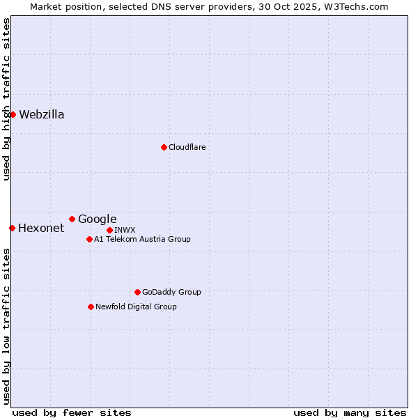 Market position of Google vs. Webzilla vs. Hexonet