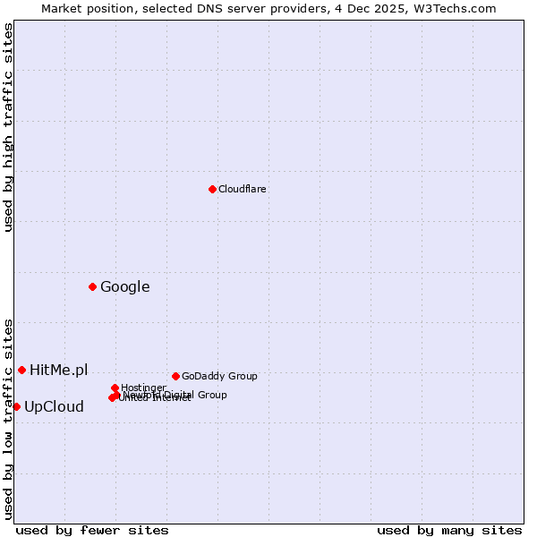 Market position of Google vs. HitMe.pl vs. UpCloud