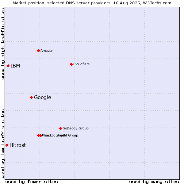 Market position of Google vs. IBM vs. Hitrost