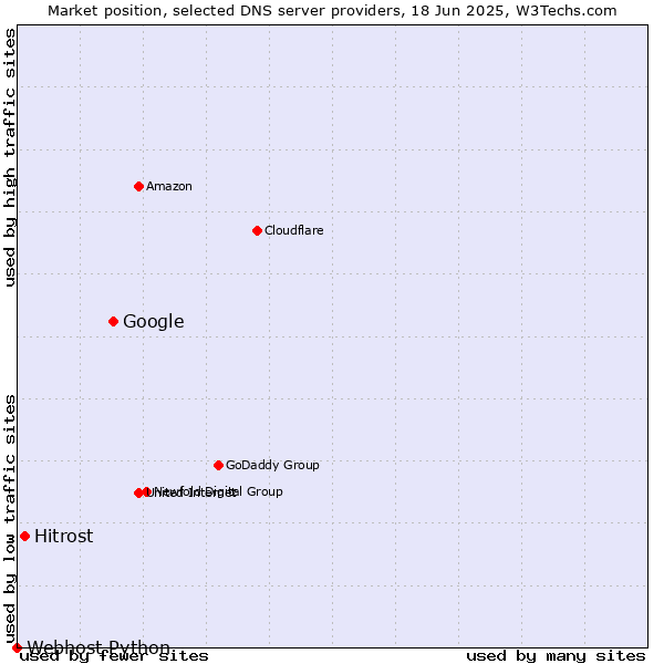 Market position of Google vs. Hitrost vs. Webhost Python