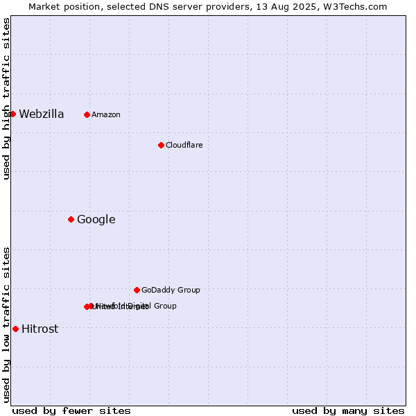Market position of Google vs. Hitrost vs. Webzilla