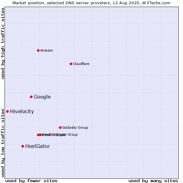Market position of Google vs. HostGator vs. Hivelocity