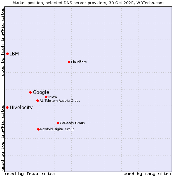 Market position of Google vs. IBM vs. Hivelocity