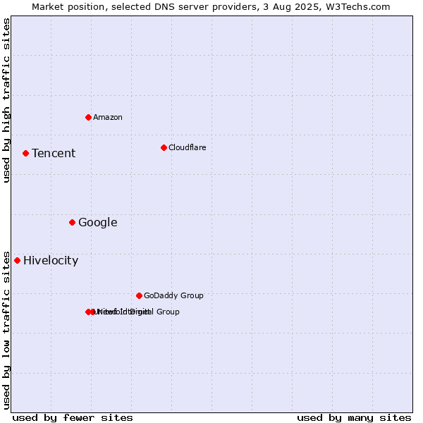 Market position of Google vs. Tencent vs. Hivelocity