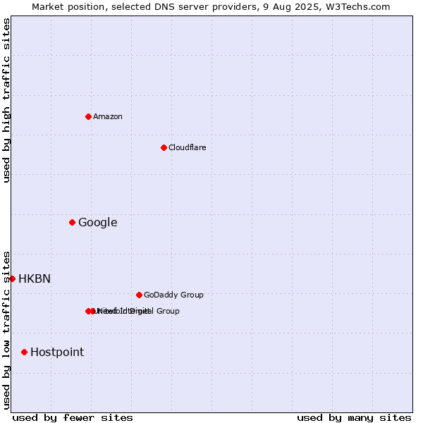 Market position of Google vs. Hostpoint vs. HKBN