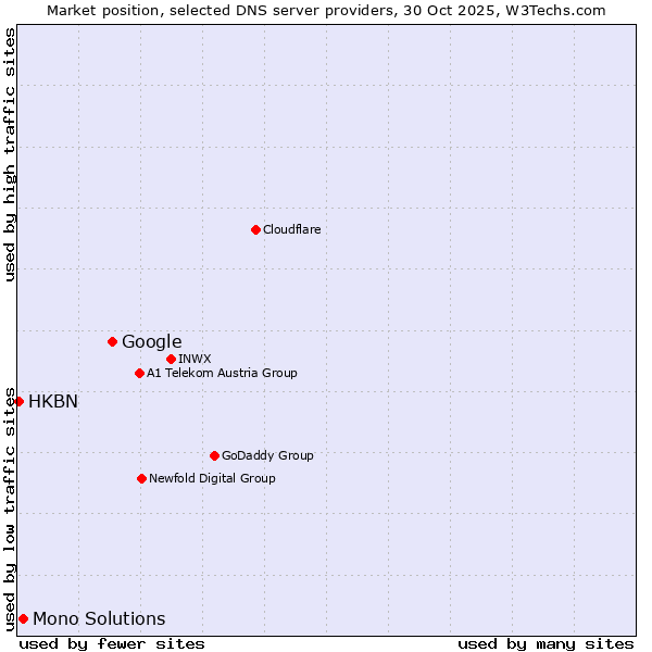 Market position of Google vs. Mono Solutions vs. HKBN
