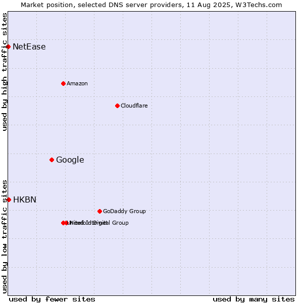 Market position of Google vs. HKBN vs. NetEase
