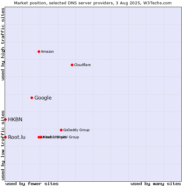 Market position of Google vs. HKBN vs. Root.lu