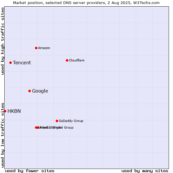 Market position of Google vs. Tencent vs. HKBN