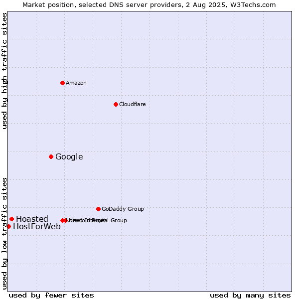 Market position of Google vs. Hoasted vs. HostForWeb