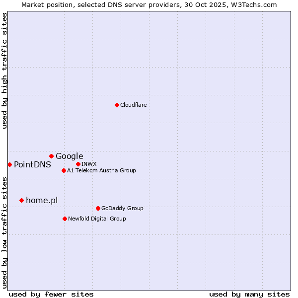 Market position of Google vs. home.pl vs. PointDNS