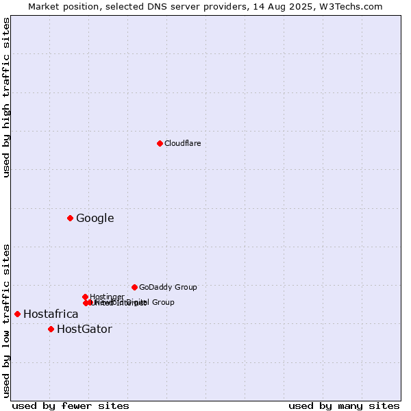 Market position of Google vs. HostGator vs. Hostafrica