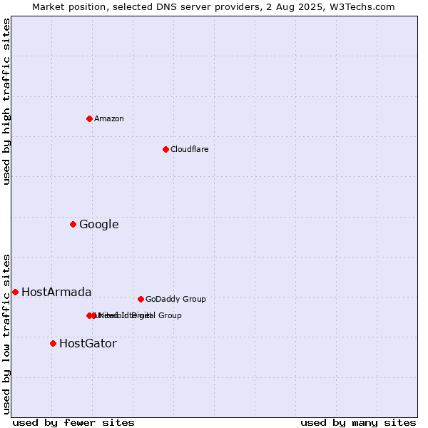 Market position of Google vs. HostGator vs. HostArmada