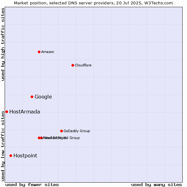 Market position of Google vs. Hostpoint vs. HostArmada
