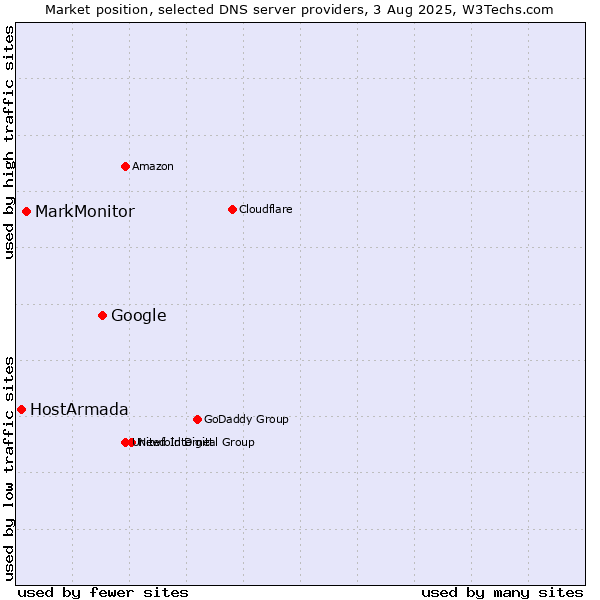 Market position of Google vs. MarkMonitor vs. HostArmada
