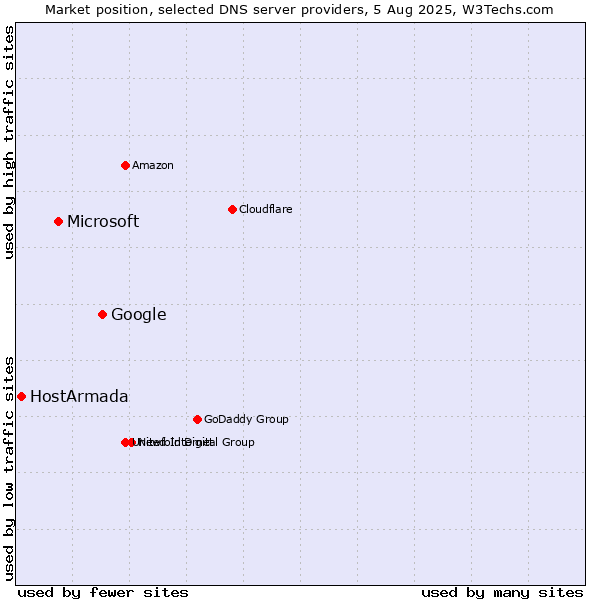 Market position of Google vs. Microsoft vs. HostArmada