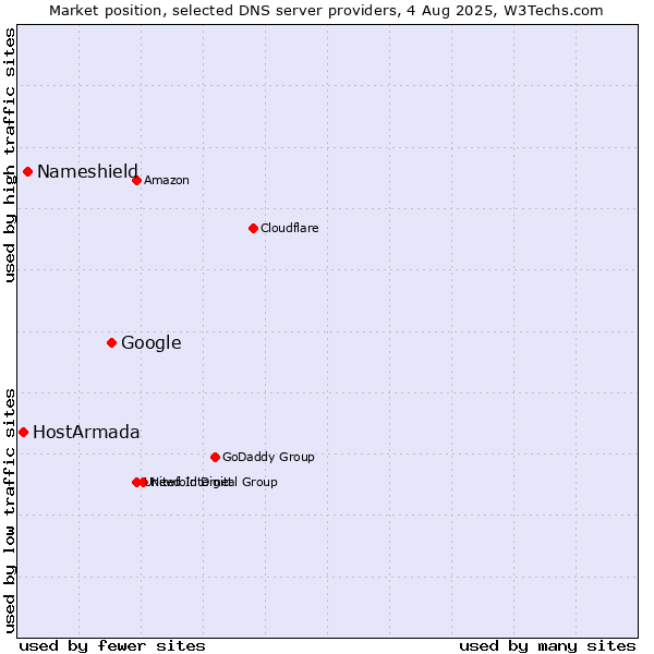 Market position of Google vs. Nameshield vs. HostArmada