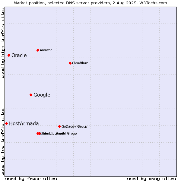 Market position of Google vs. Oracle vs. HostArmada